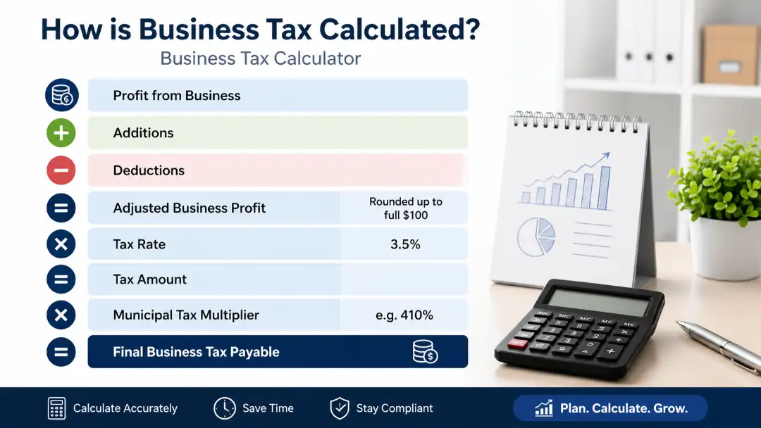 Business Tax Calculator 1 Business tax calculator showing profit, tax rate, deductions and municipal tax multiplier